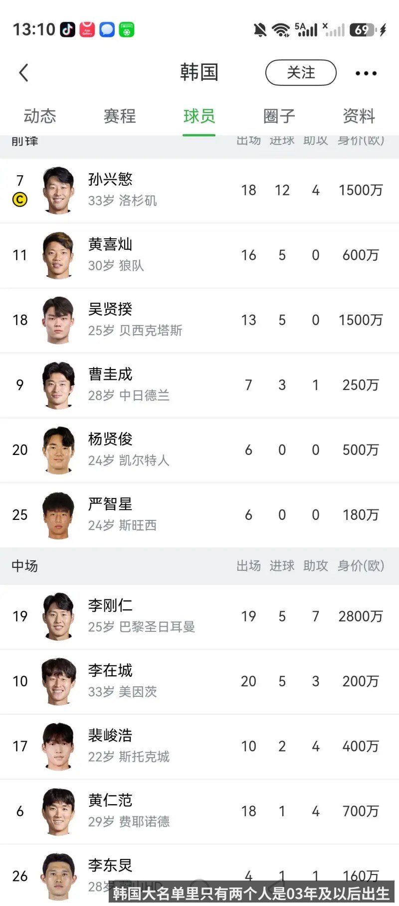 韩国大名单里只有两个人是03年及以后出生
